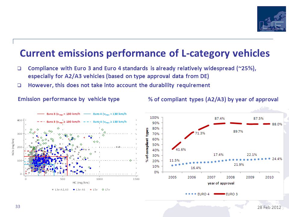 Current emissions performance of L-category vehicles Feb 2012  Compliance with Euro 3 and Euro 4 standards is already relatively widespread (~25%), especially for A2/A3 vehicles (based on type approval data from DE)  However, this does not take into account the durability requirement Emission performance by vehicle type % of compliant types (A2/A3) by year of approval