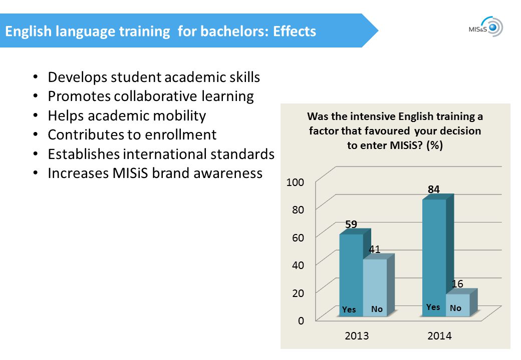 English language training for bachelors: Effects 10 Develops student academic skills Promotes collaborative learning Helps academic mobility Contributes to enrollment Establishes international standards Increases MISiS brand awareness