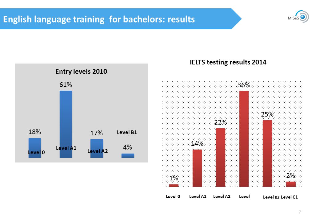 English language training for bachelors: results 7 Level A1