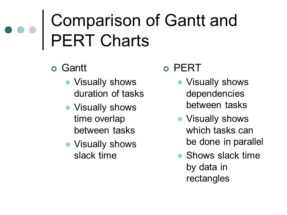 Gantt And Pert Charts