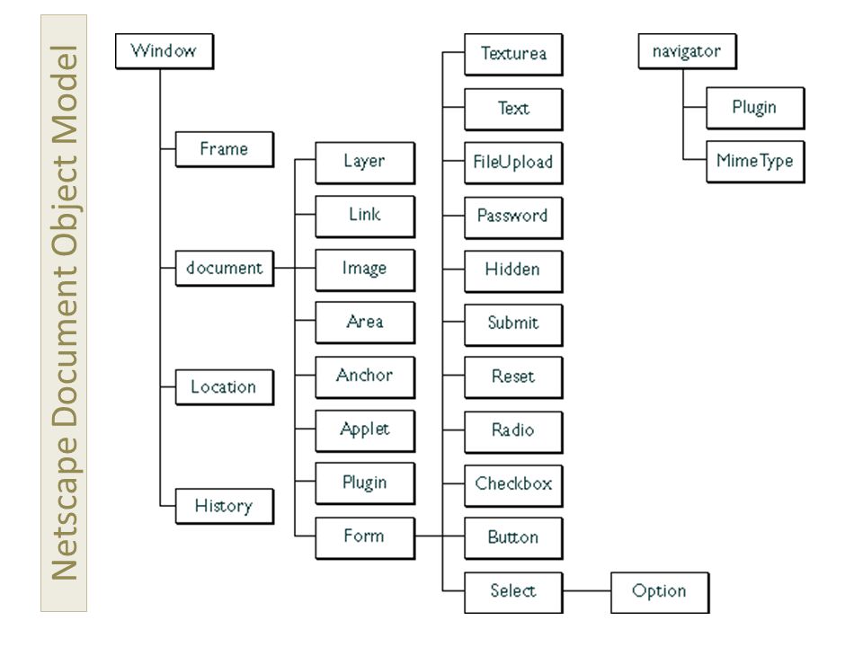 Netscape Document Object Model