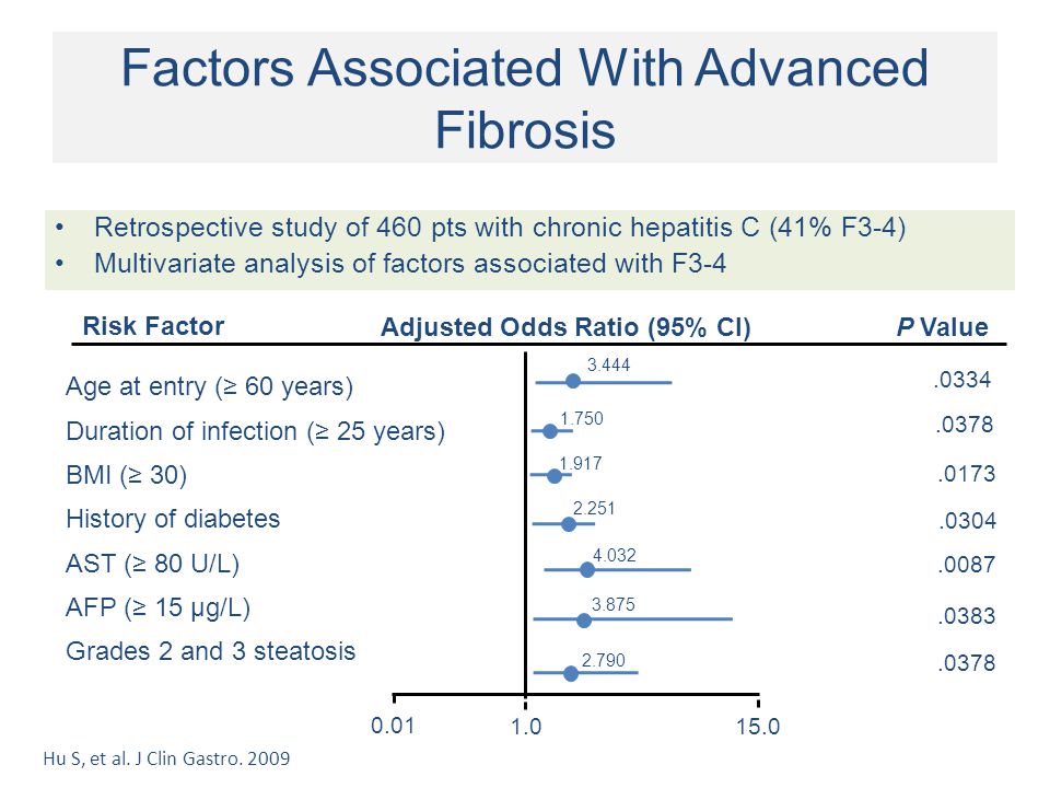 Factors Associated With Advanced Fibrosis Adjusted Odds Ratio (95% CI) Risk Factor Age at entry (≥ 60 years) Duration of infection (≥ 25 years) BMI (≥ 30) History of diabetes AST (≥ 80 U/L) AFP (≥ 15 µg/L) Grades 2 and 3 steatosis Retrospective study of 460 pts with chronic hepatitis C (41% F3-4) Multivariate analysis of factors associated with F3-4 Hu S, et al.