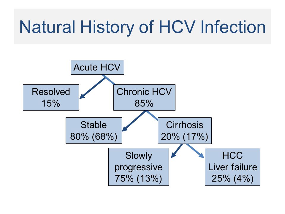 Natural History of HCV Infection Stable 80% (68%) HCC Liver failure 25% (4%) Slowly progressive 75% (13%) Resolved 15% Acute HCV Cirrhosis 20% (17%) Chronic HCV 85%