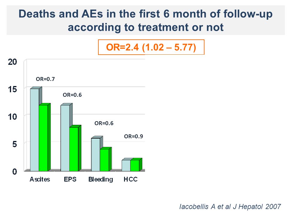 Deaths and AEs in the first 6 month of follow-up according to treatment or not OR=0.7 OR=0.6 OR=0.9 OR=2.4 (1.02 – 5.77) OR=2.9 OR=1.2 OR=1.9 Iacobellis A et al J Hepatol 2007