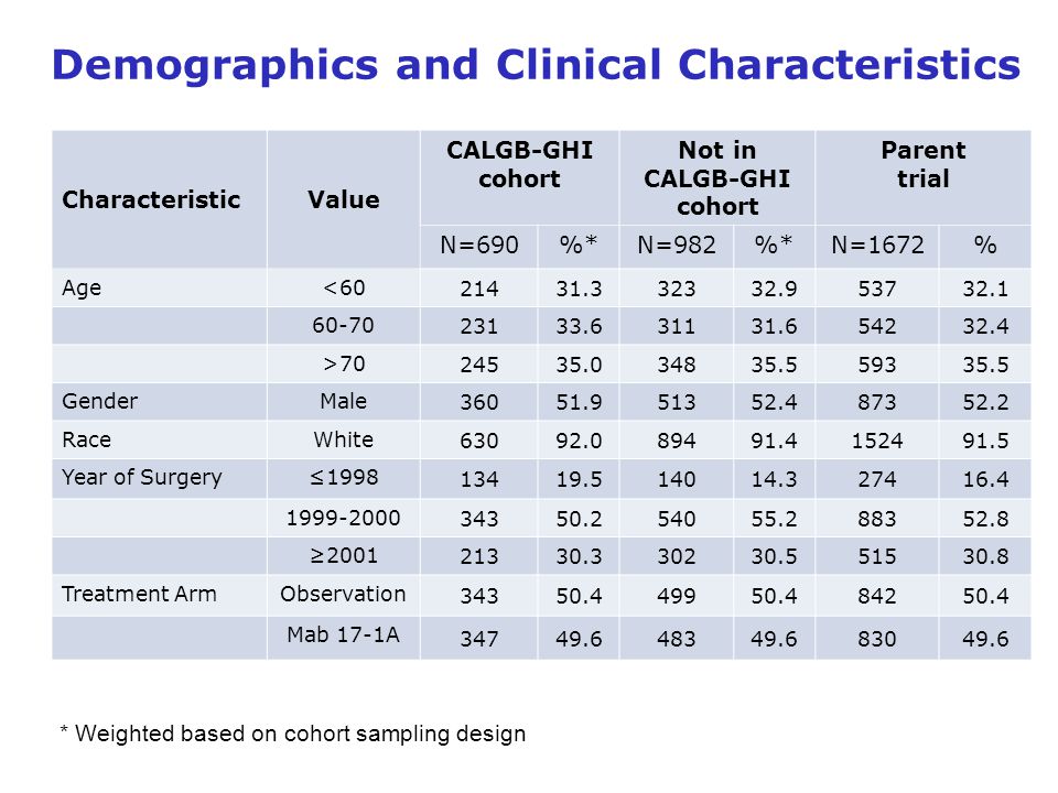 Demographics and Clinical Characteristics CharacteristicValue CALGB-GHI cohort Not in CALGB-GHI cohort Parent trial N=690%*N=982%*N=1672% Age< > GenderMale RaceWhite Year of Surgery≤ ≥ Treatment ArmObservation Mab 17-1A * Unweighted * Weighted based on cohort sampling design