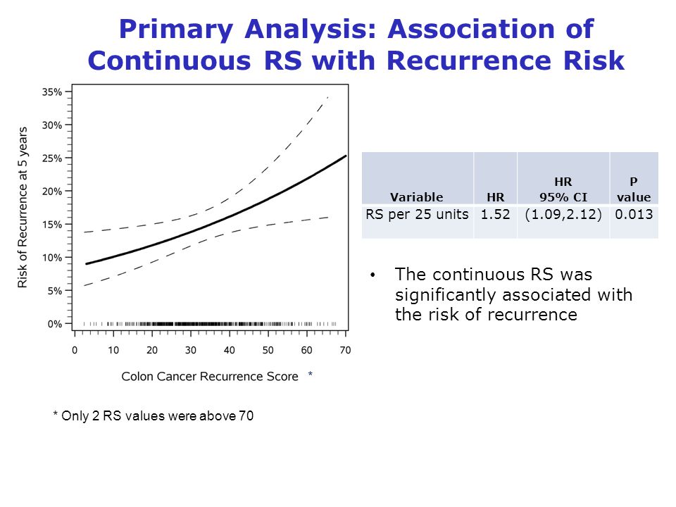 Primary Analysis: Association of Continuous RS with Recurrence Risk VariableHR HR 95% CI P value RS per 25 units1.52(1.09,2.12)0.013 The continuous RS was significantly associated with the risk of recurrence * Only 2 RS values were above 70 *