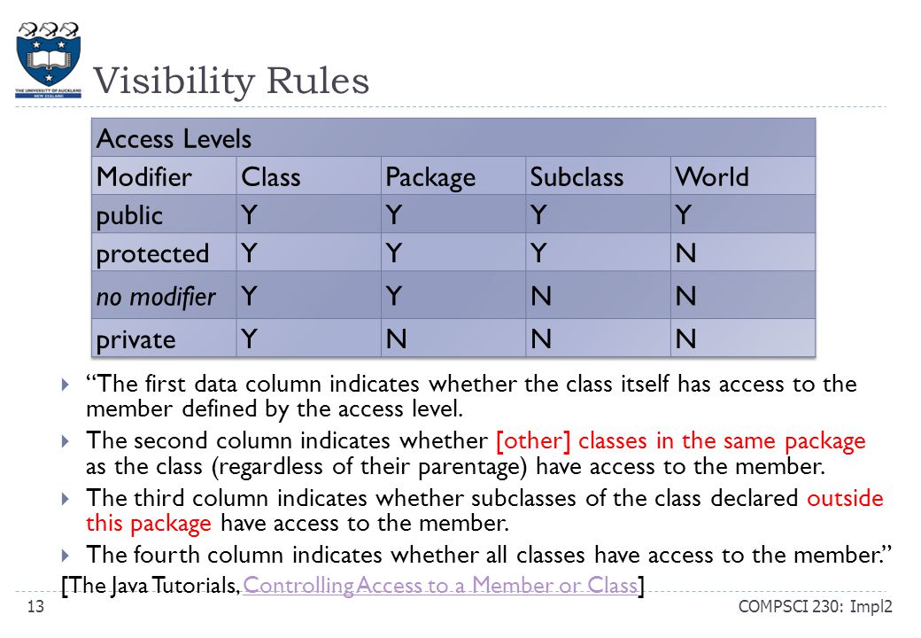 Visibility Rules COMPSCI 230: Impl213  The first data column indicates whether the class itself has access to the member defined by the access level.
