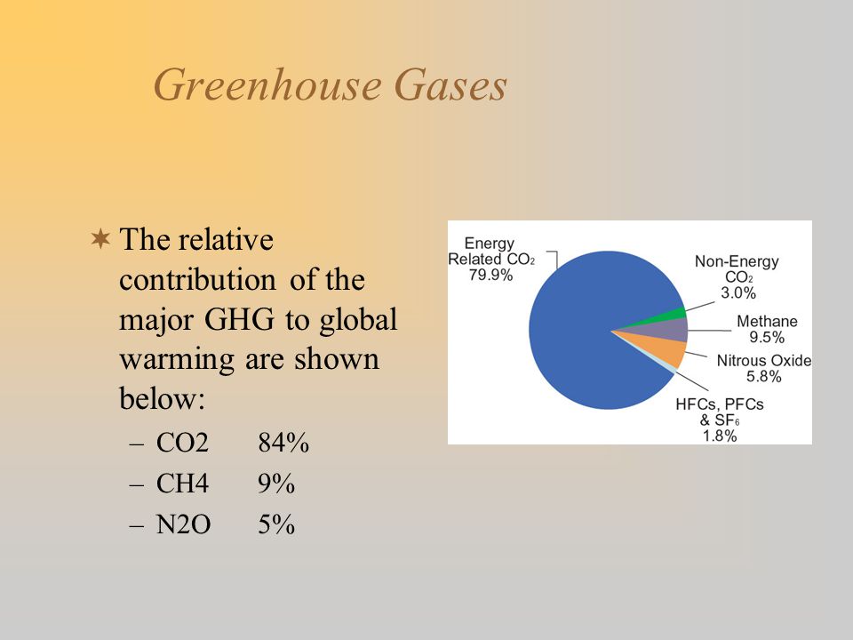 Greenhouse Gases  The relative contribution of the major GHG to global warming are shown below: –CO284% –CH49% –N2O5%