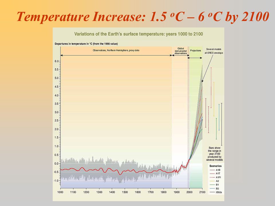 Temperature Increase: 1.5 o C – 6 o C by 2100