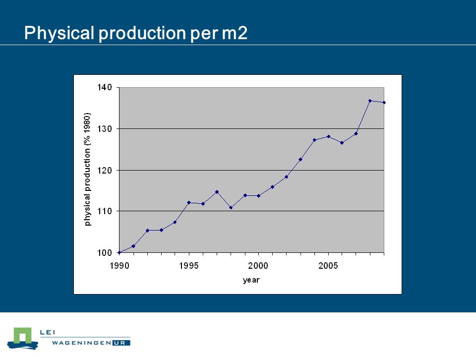 Physical production per m2