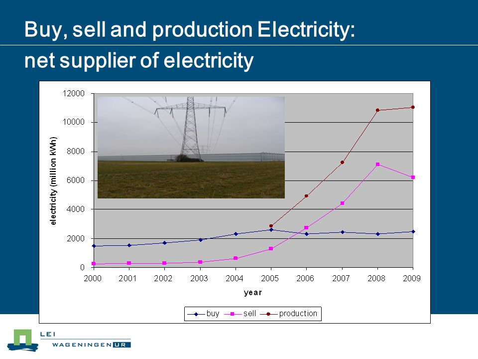 Buy, sell and production Electricity: net supplier of electricity