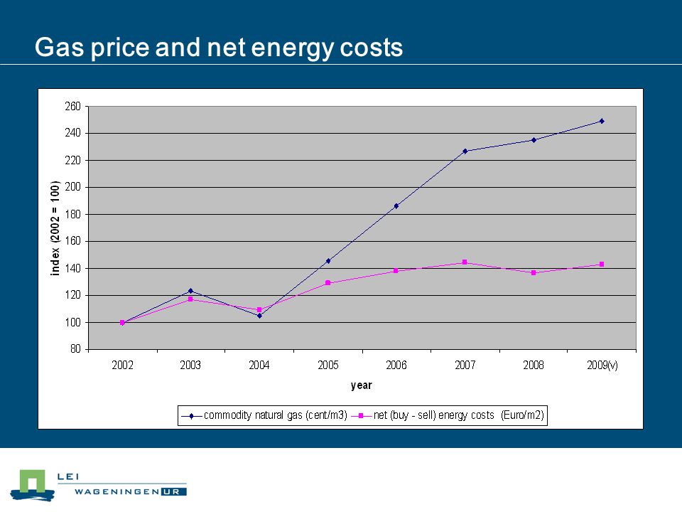 Gas price and net energy costs