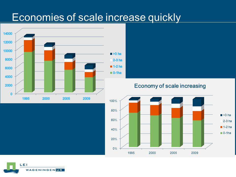 Economies of scale increase quickly