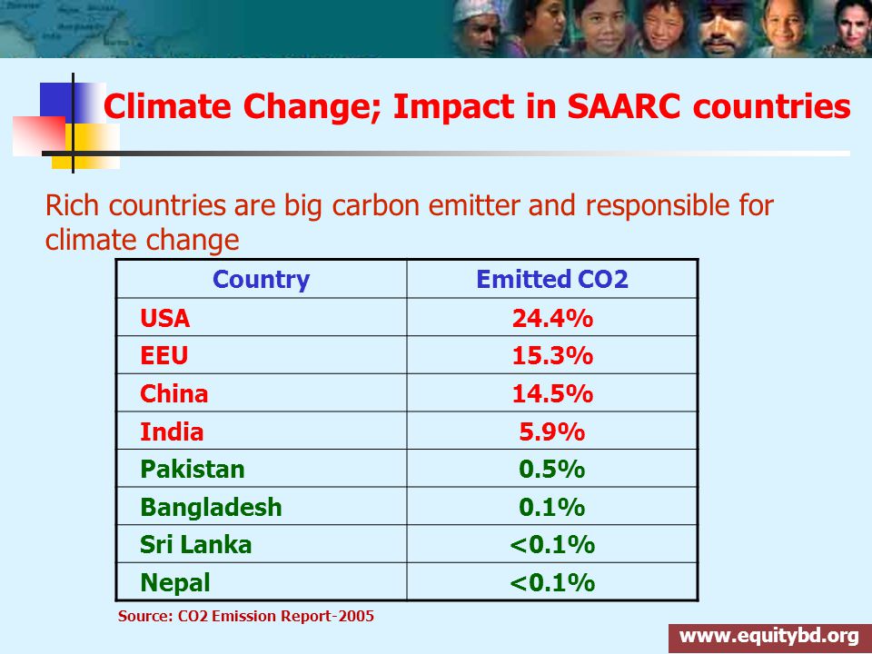 Climate Change; Impact in SAARC countries Rich countries are big carbon emitter and responsible for climate change CountryEmitted CO2 USA24.4% EEU15.3% China14.5% India5.9% Pakistan0.5% Bangladesh0.1% Sri Lanka<0.1% Nepal<0.1% Source: CO2 Emission Report-2005