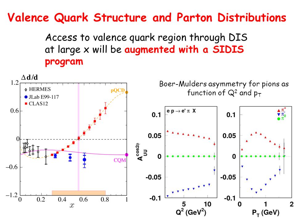 Valence Quark Structure and Parton Distributions Access to valence quark region through DIS at large x will be augmented with a SIDIS program Boer-Mulders asymmetry for pions as function of Q 2 and p T