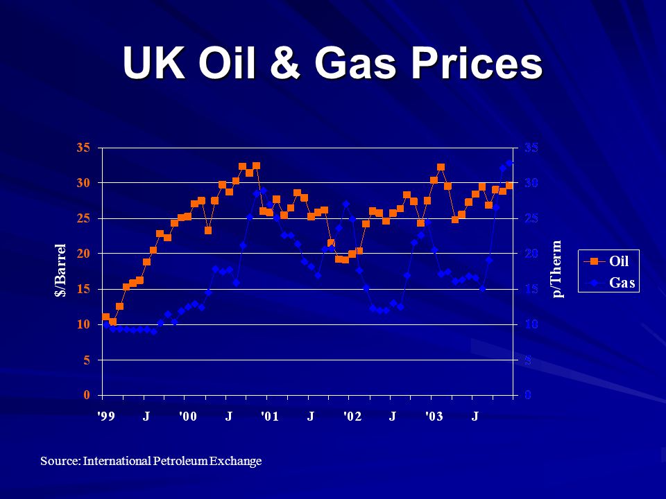 UK Oil & Gas Prices Source: International Petroleum Exchange