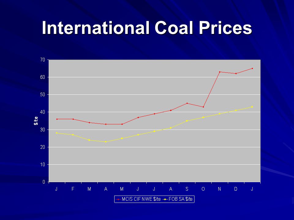 International Coal Prices