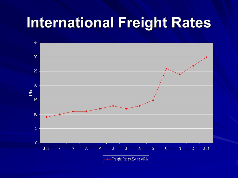 International Freight Rates