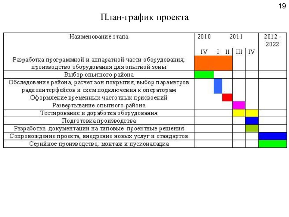 План и график