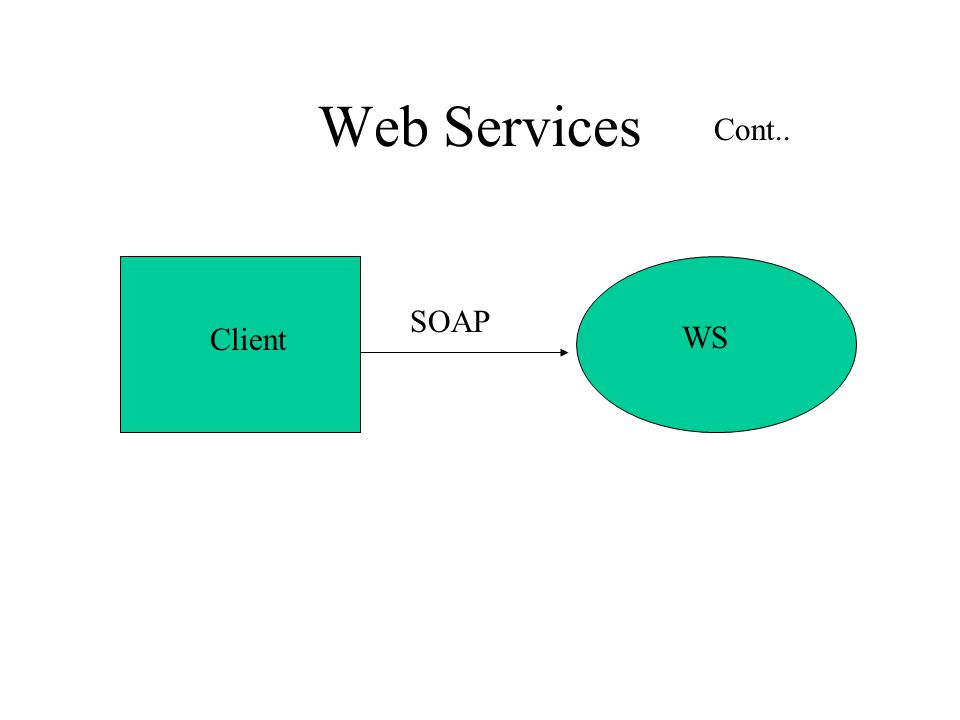 Web Services Client WS SOAP Cont..