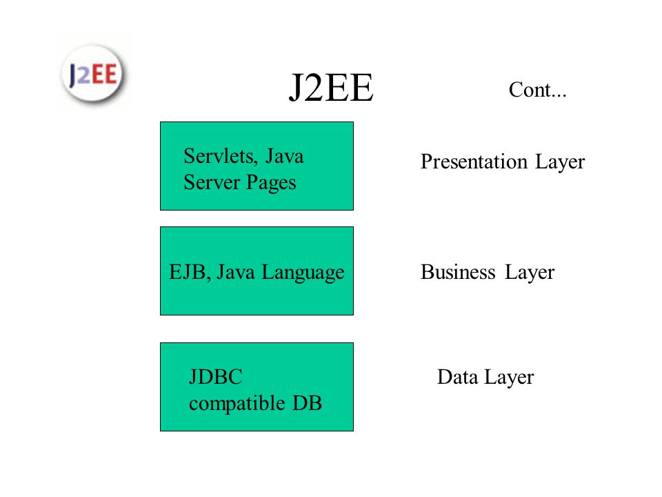 J2EE EJB, Java Language Cont...