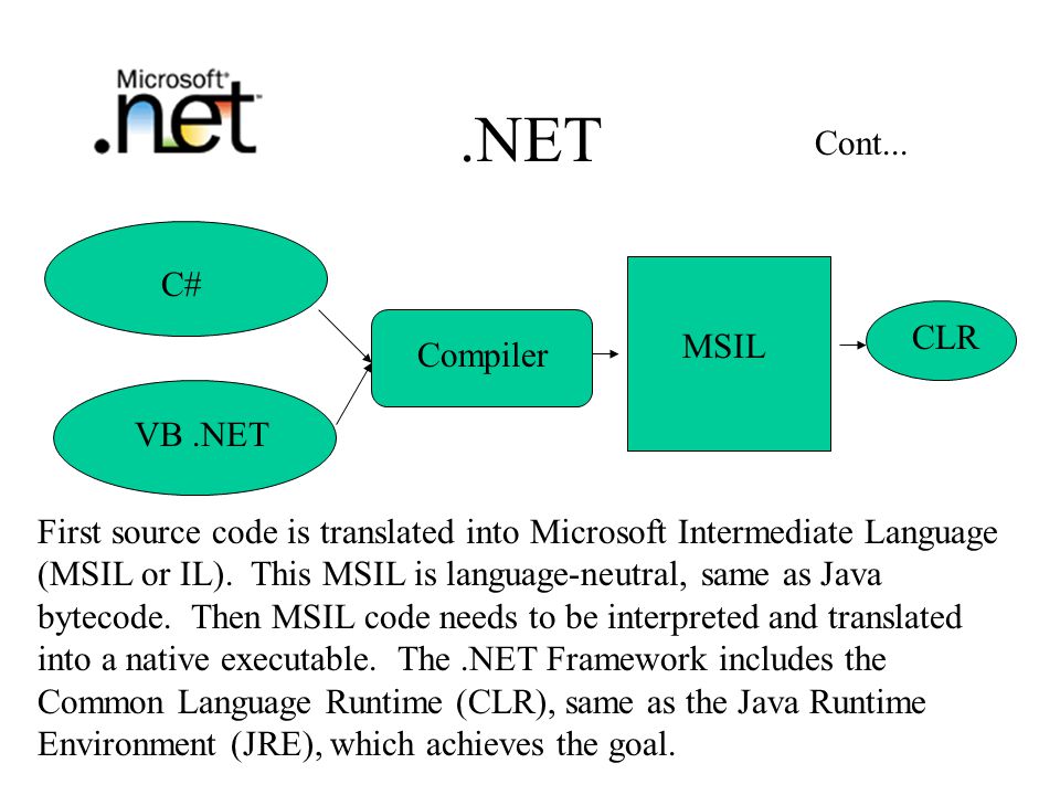 .NET C# VB.NET Compiler MSIL CLR First source code is translated into Microsoft Intermediate Language (MSIL or IL).
