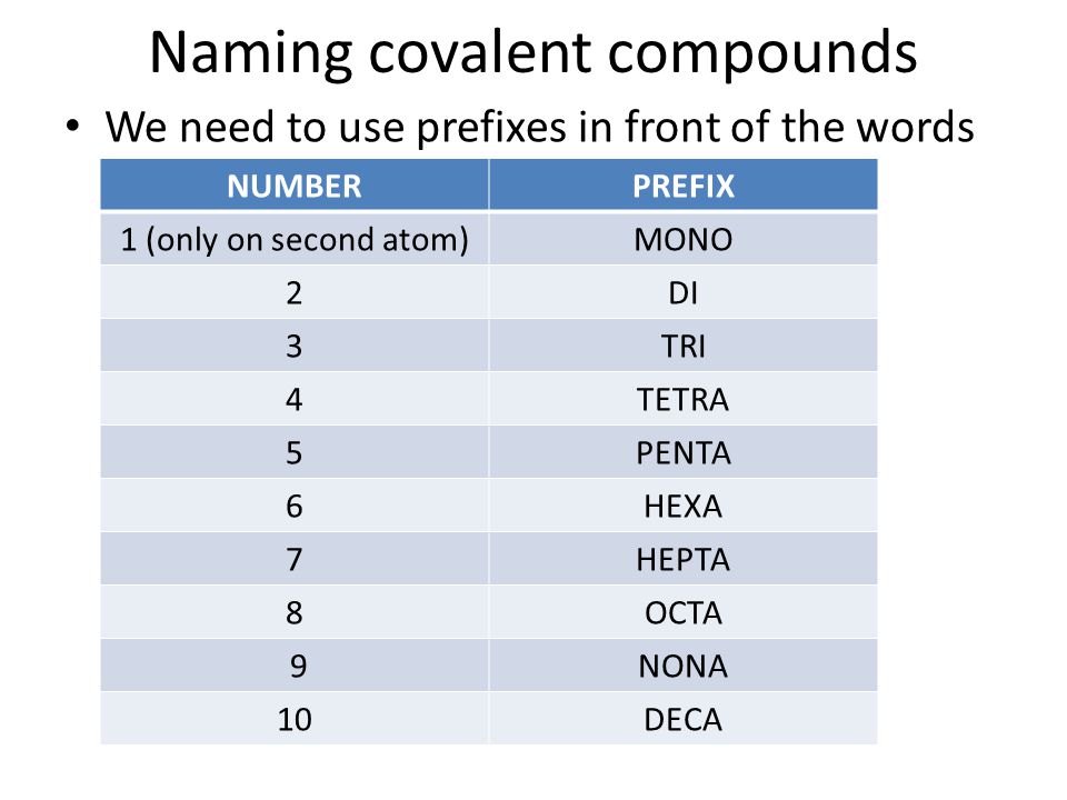 Naming covalent compounds We need to use prefixes in front of the words NUMBERPREFIX 1 (only on second atom)MONO 2DI 3TRI 4TETRA 5PENTA 6HEXA 7HEPTA 8OCTA 9NONA 10DECA