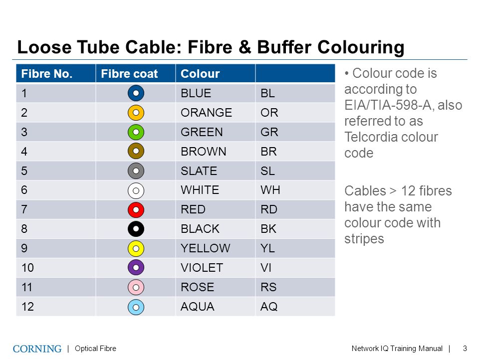 Network IQ Training Manual Chapter 2 - Fibre Optic Cable Types and  Manufacturing. - ppt download
