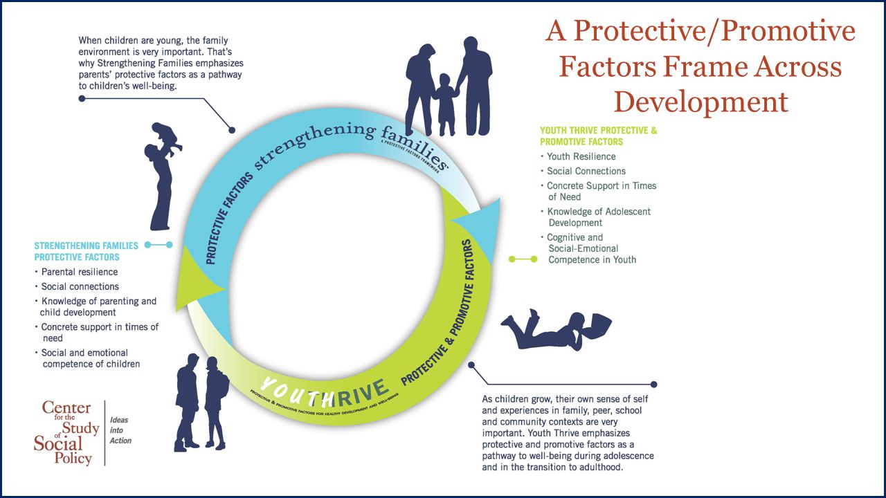 A Protective/Promotive Factors Frame Across Development