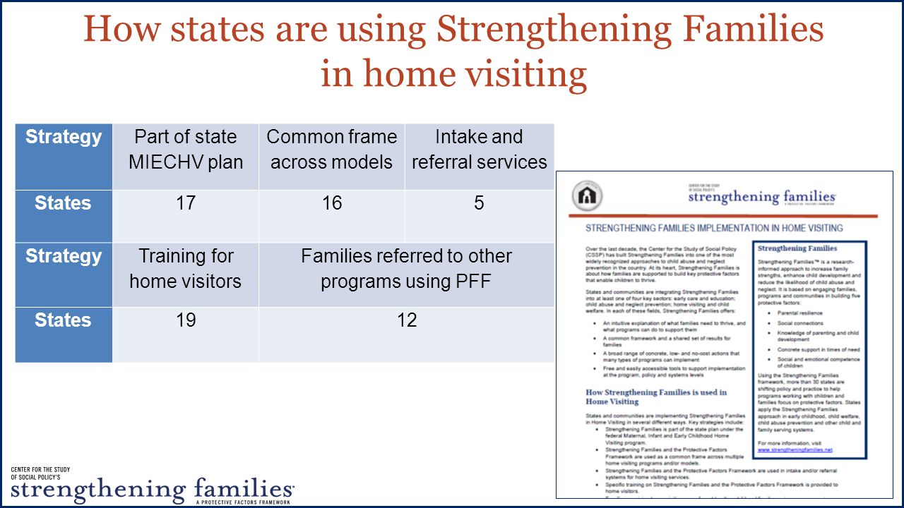 How states are using Strengthening Families in home visiting Strategy Part of state MIECHV plan Common frame across models Intake and referral services States17165 Strategy Training for home visitors Families referred to other programs using PFF States1912