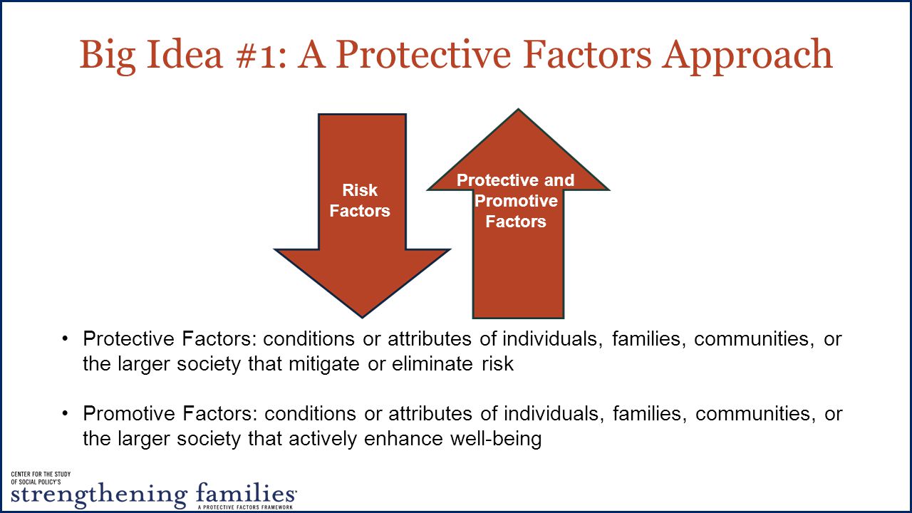 Big Idea #1: A Protective Factors Approach Risk Factors Protective and Promotive Factors Protective Factors: conditions or attributes of individuals, families, communities, or the larger society that mitigate or eliminate risk Promotive Factors: conditions or attributes of individuals, families, communities, or the larger society that actively enhance well-being