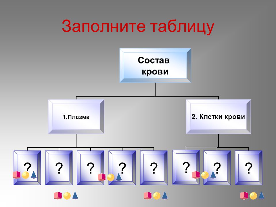 Заполните таблицу состав и функции крови К форменным элементам крови не относятся Вопросы и ответы