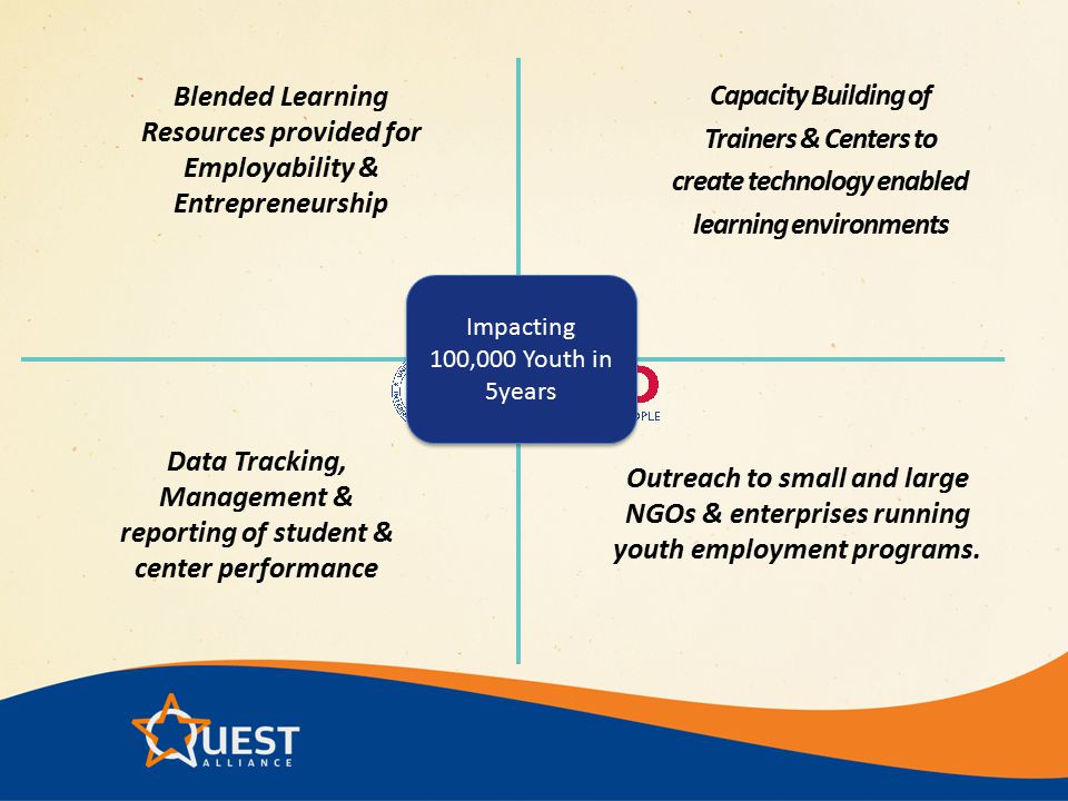 Blended Learning Resources provided for Employability & Entrepreneurship Capacity Building of Trainers & Centers to create technology enabled learning environments Data Tracking, Management & reporting of student & center performance Outreach to small and large NGOs & enterprises running youth employment programs.