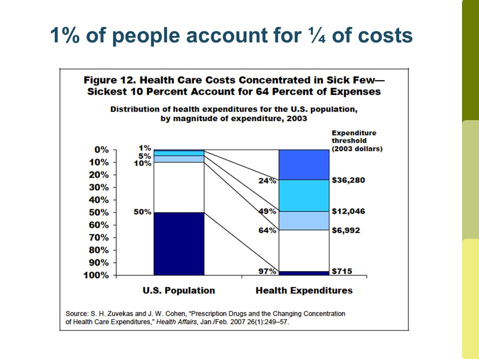 1% of people account for ¼ of costs