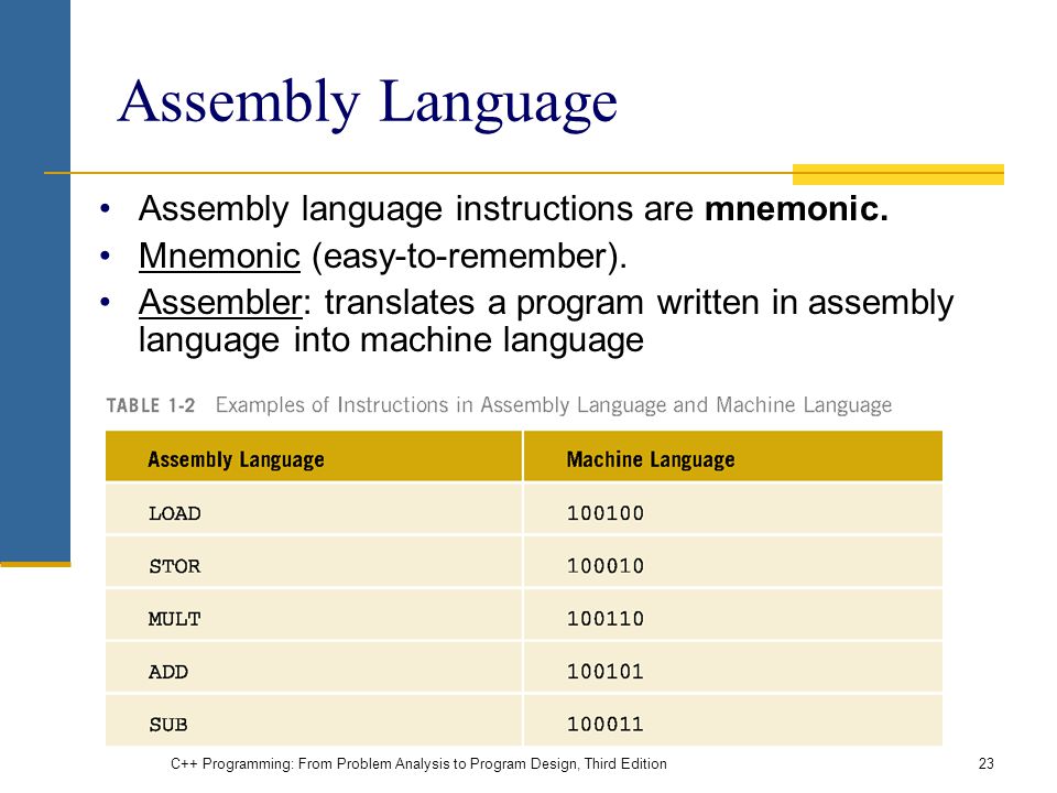 Assembly Language Assembly language instructions are mnemonic.