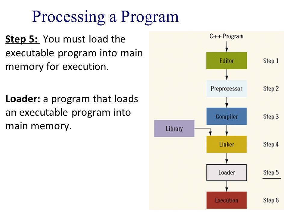Processing a Program Step 5: You must load the executable program into main memory for execution.