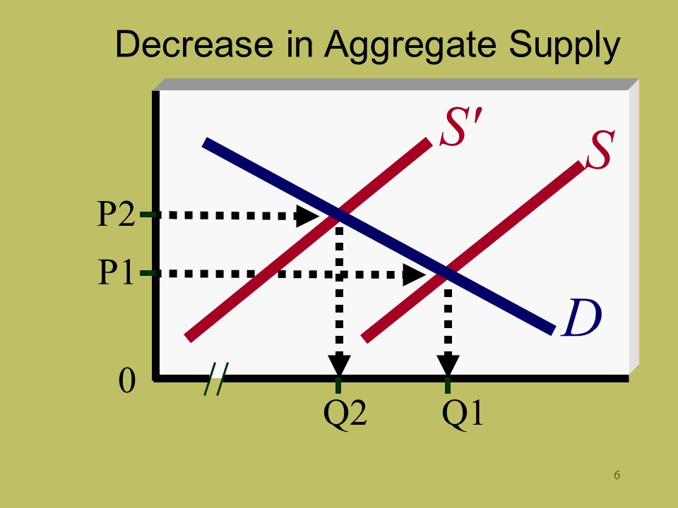 6 Decrease in Aggregate Supply 0 Q2Q1 D S P2 P1 S