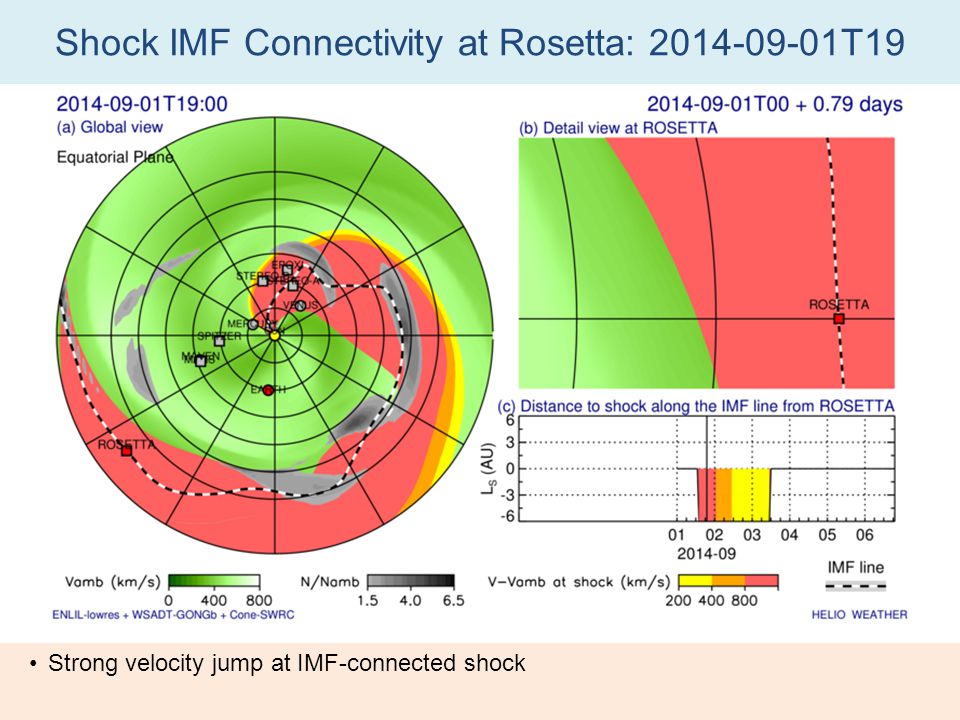 Shock IMF Connectivity at Rosetta: T19 Strong velocity jump at IMF-connected shock