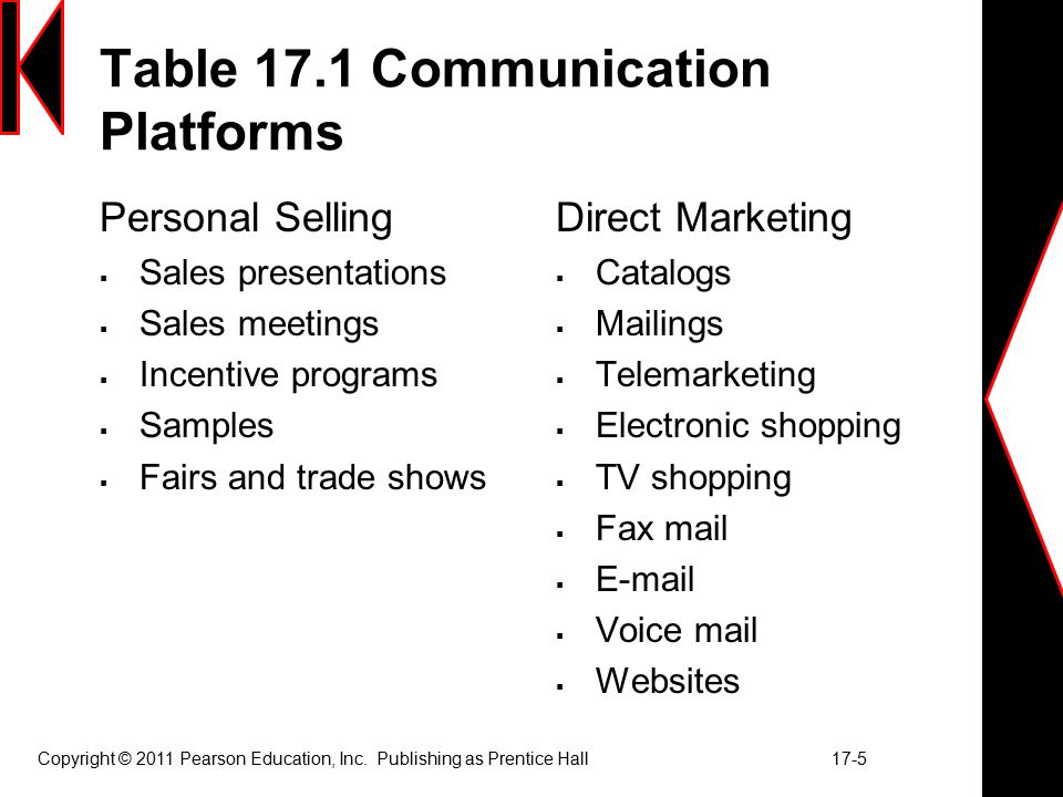 Table 17.1 Communication Platforms Personal Selling  Sales presentations  Sales meetings  Incentive programs  Samples  Fairs and trade shows Direct Marketing  Catalogs  Mailings  Telemarketing  Electronic shopping  TV shopping  Fax mail    Voice mail  Websites Copyright © 2011 Pearson Education, Inc.