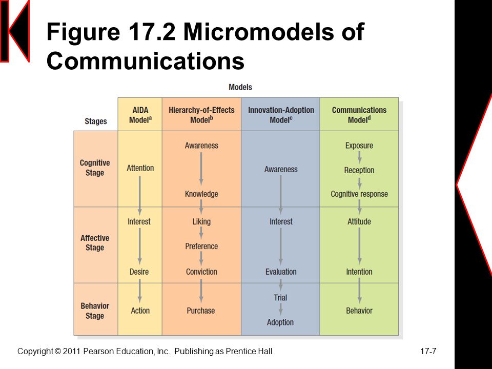 Figure 17.2 Micromodels of Communications Copyright © 2011 Pearson Education, Inc.