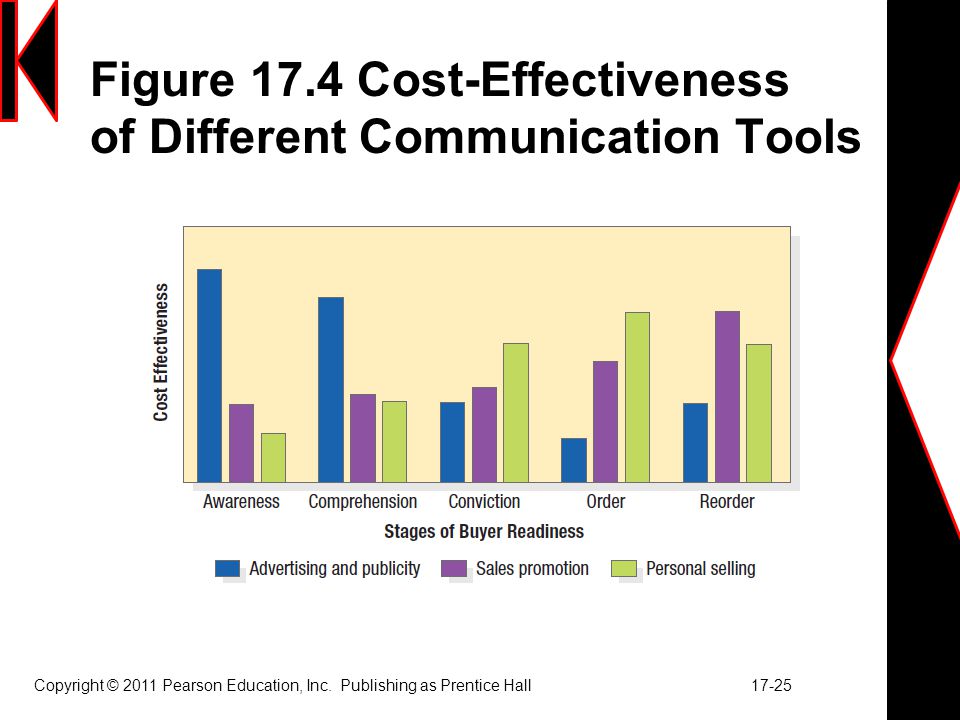 Figure 17.4 Cost-Effectiveness of Different Communication Tools Copyright © 2011 Pearson Education, Inc.