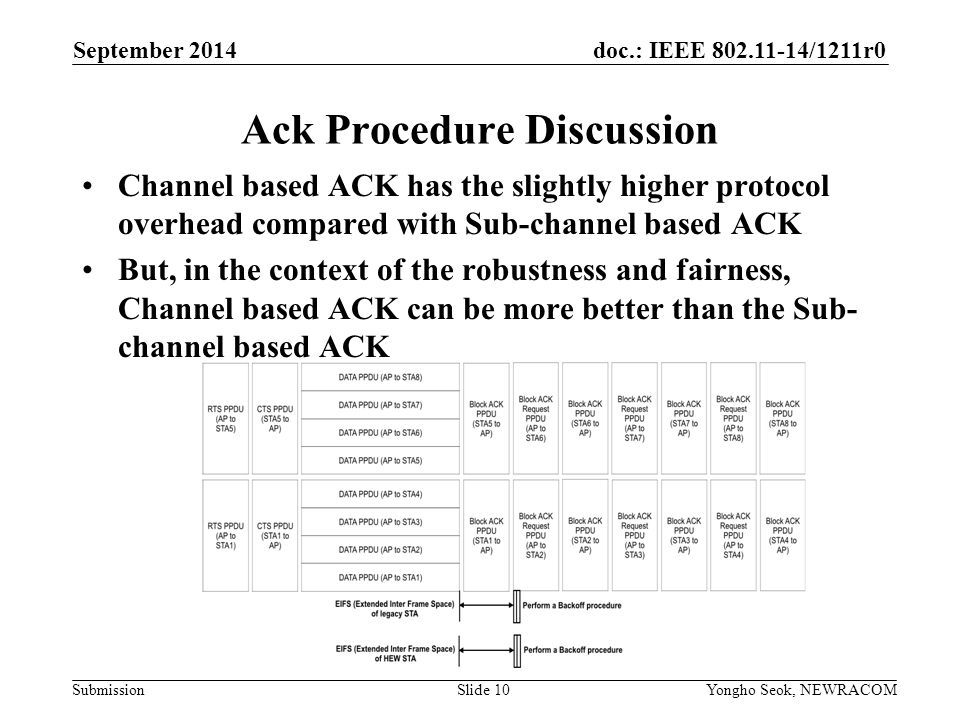 doc.: IEEE /1211r0 Submission Ack Procedure Discussion Channel based ACK has the slightly higher protocol overhead compared with Sub-channel based ACK But, in the context of the robustness and fairness, Channel based ACK can be more better than the Sub- channel based ACK September 2014 Yongho Seok, NEWRACOMSlide 10
