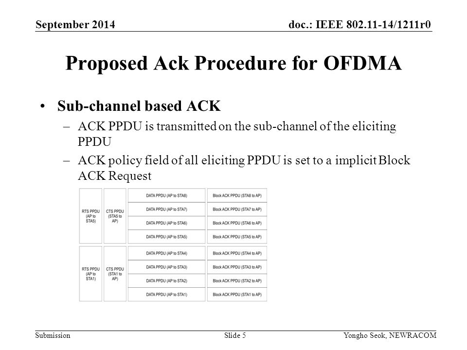 doc.: IEEE /1211r0 Submission Proposed Ack Procedure for OFDMA Sub-channel based ACK –ACK PPDU is transmitted on the sub-channel of the eliciting PPDU –ACK policy field of all eliciting PPDU is set to a implicit Block ACK Request September 2014 Yongho Seok, NEWRACOM Slide 5
