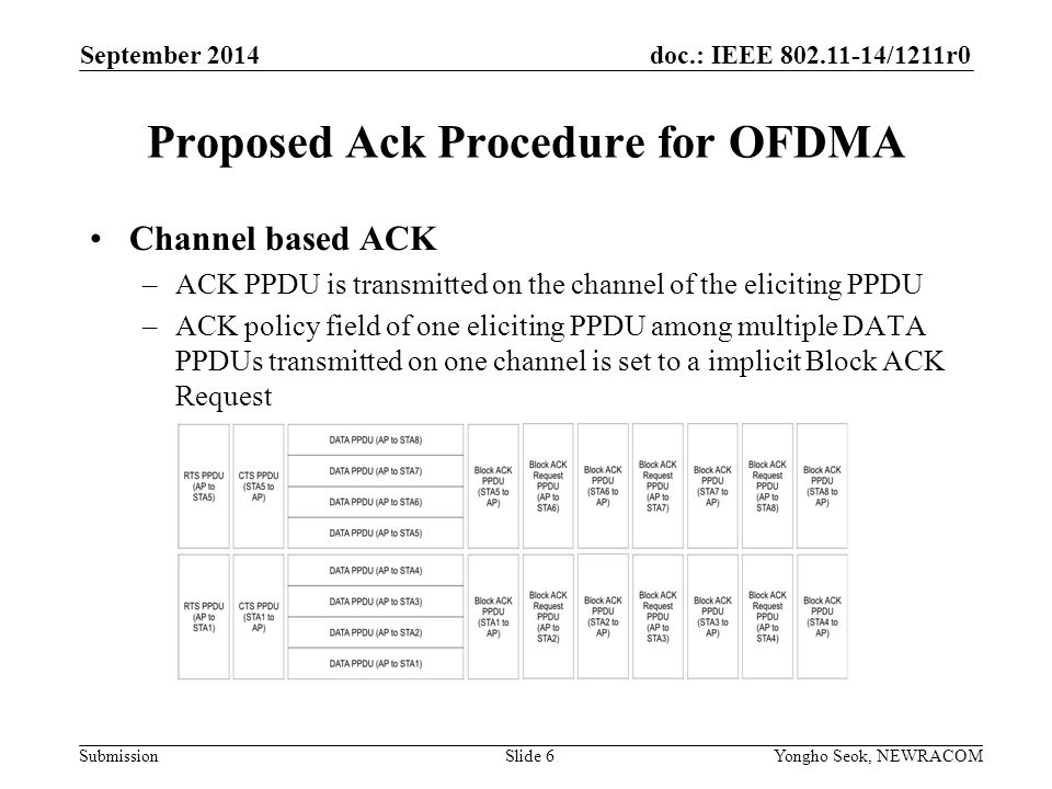 doc.: IEEE /1211r0 Submission Proposed Ack Procedure for OFDMA Channel based ACK –ACK PPDU is transmitted on the channel of the eliciting PPDU –ACK policy field of one eliciting PPDU among multiple DATA PPDUs transmitted on one channel is set to a implicit Block ACK Request September 2014 Yongho Seok, NEWRACOM Slide 6