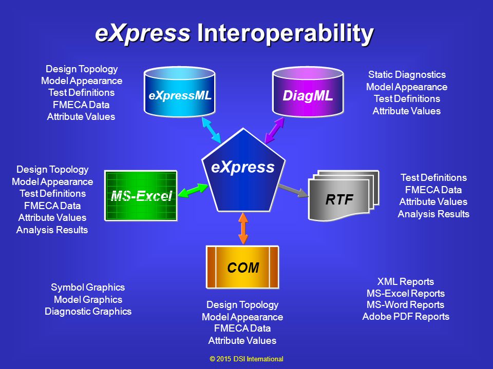 Interoperability. (FMECA рисунок. Interoperability Testing пример. Diagnostic models.