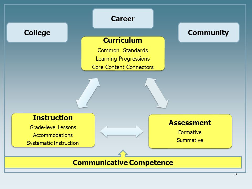 College Career Community Curriculum Common Standards Learning Progressions Core Content Connectors Curriculum Common Standards Learning Progressions Core Content Connectors Instruction Grade-level Lessons Accommodations Systematic Instruction Instruction Grade-level Lessons Accommodations Systematic Instruction Assessment Formative Summative Assessment Formative Summative Communicative Competence 9