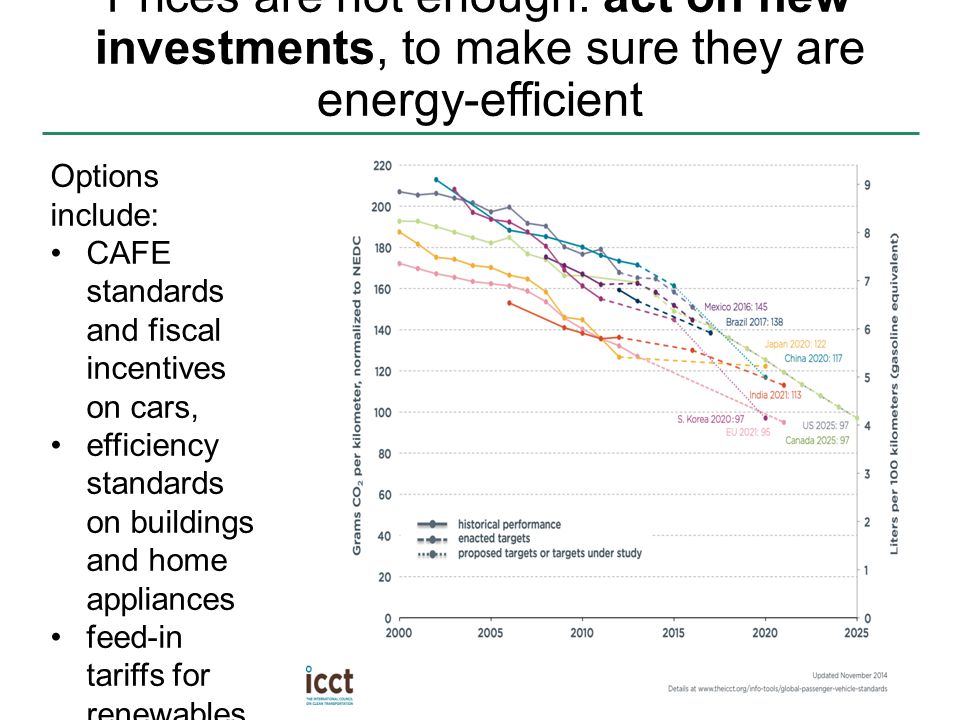 Prices are not enough: act on new investments, to make sure they are energy-efficient Options include: CAFE standards and fiscal incentives on cars, efficiency standards on buildings and home appliances feed-in tariffs for renewables