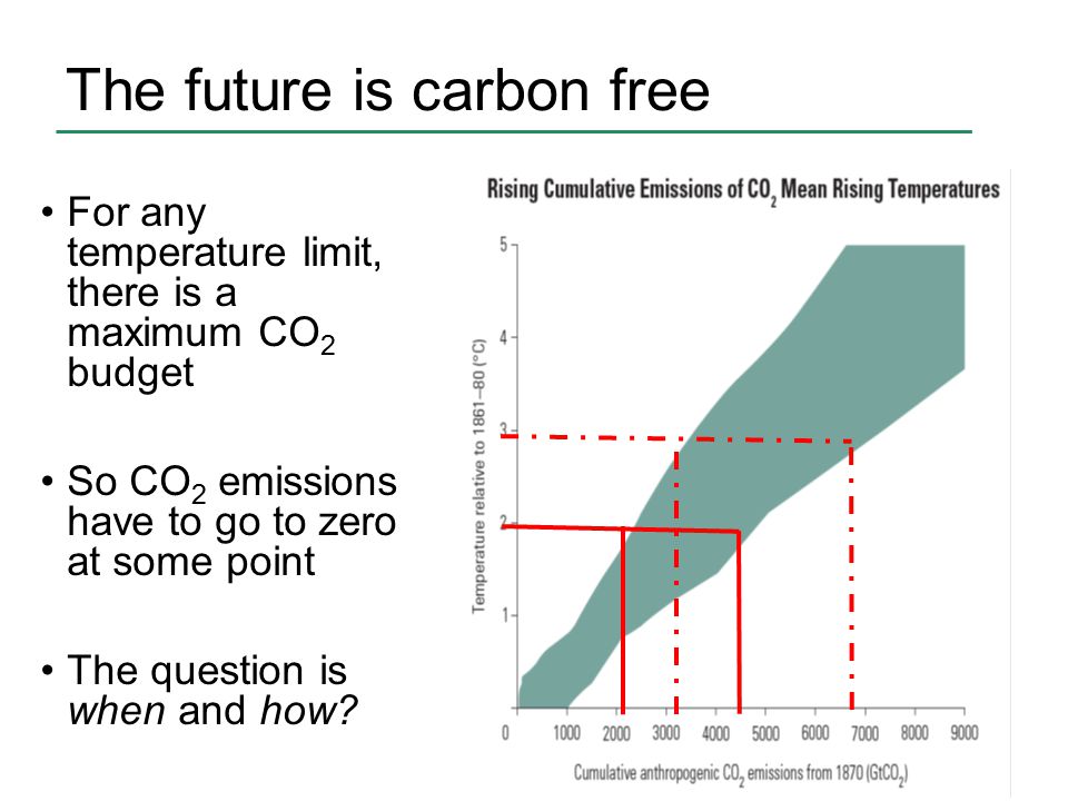 The future is carbon free For any temperature limit, there is a maximum CO 2 budget So CO 2 emissions have to go to zero at some point The question is when and how