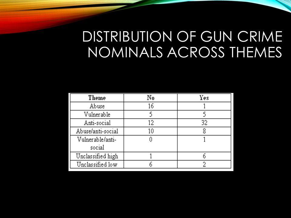 DISTRIBUTION OF GUN CRIME NOMINALS ACROSS THEMES