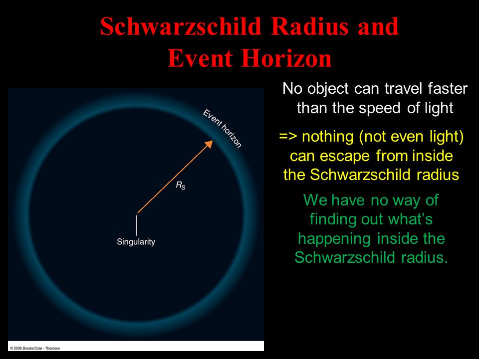Schwarzschild Radius and Event Horizon No object can travel faster than the speed of light We have no way of finding out what’s happening inside the Schwarzschild radius.